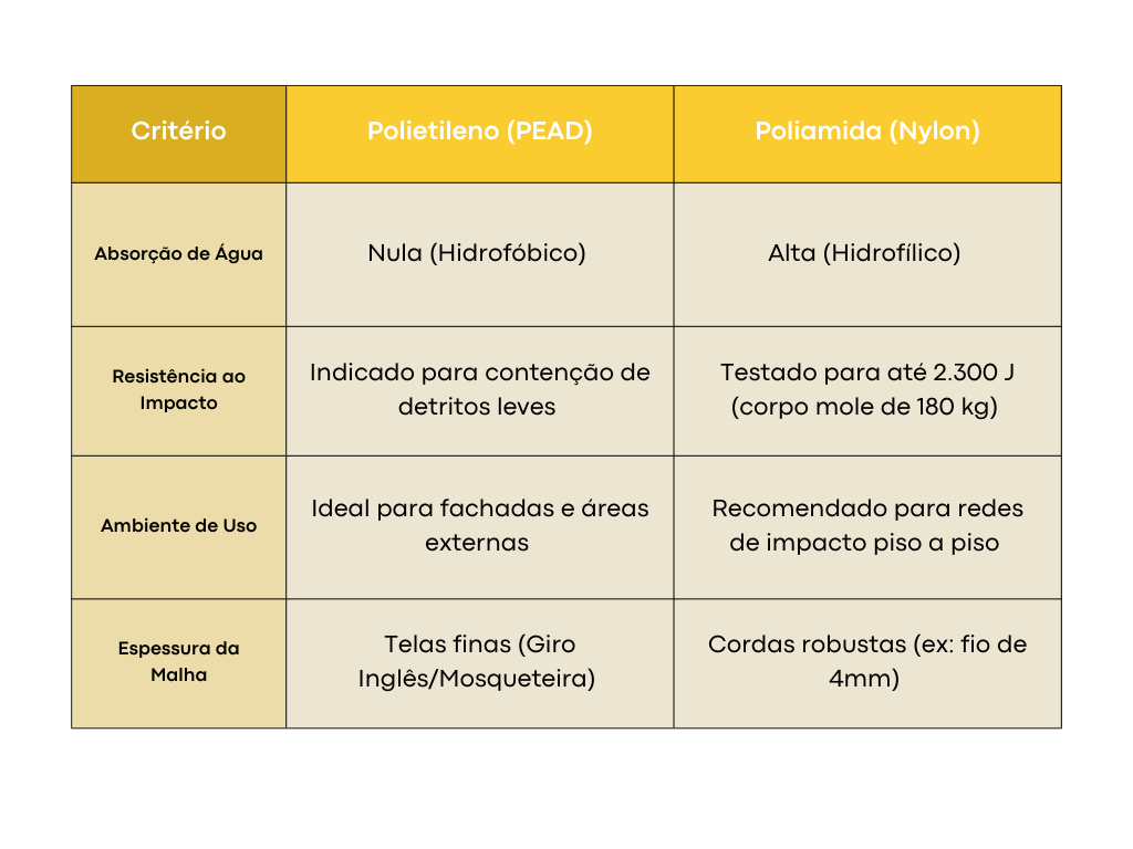 Tabela comparativa técnica de materiais utilizados pela R2K Proteção Coletiva. A imagem detalha as diferenças entre Polietileno (PEAD) e Poliamida (Nylon) em quatro pilares: absorção de água, resistência ao impacto (Joules), ambiente de aplicação e espessura da malha.